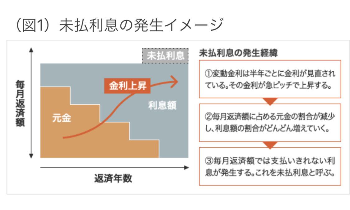 未払い利息