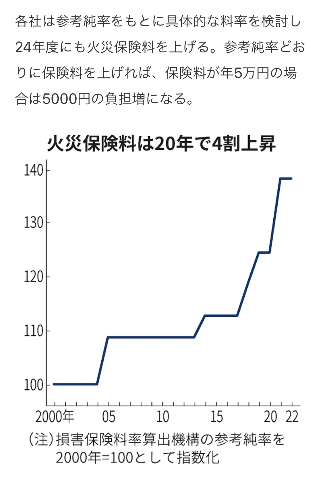 火災保険料率
