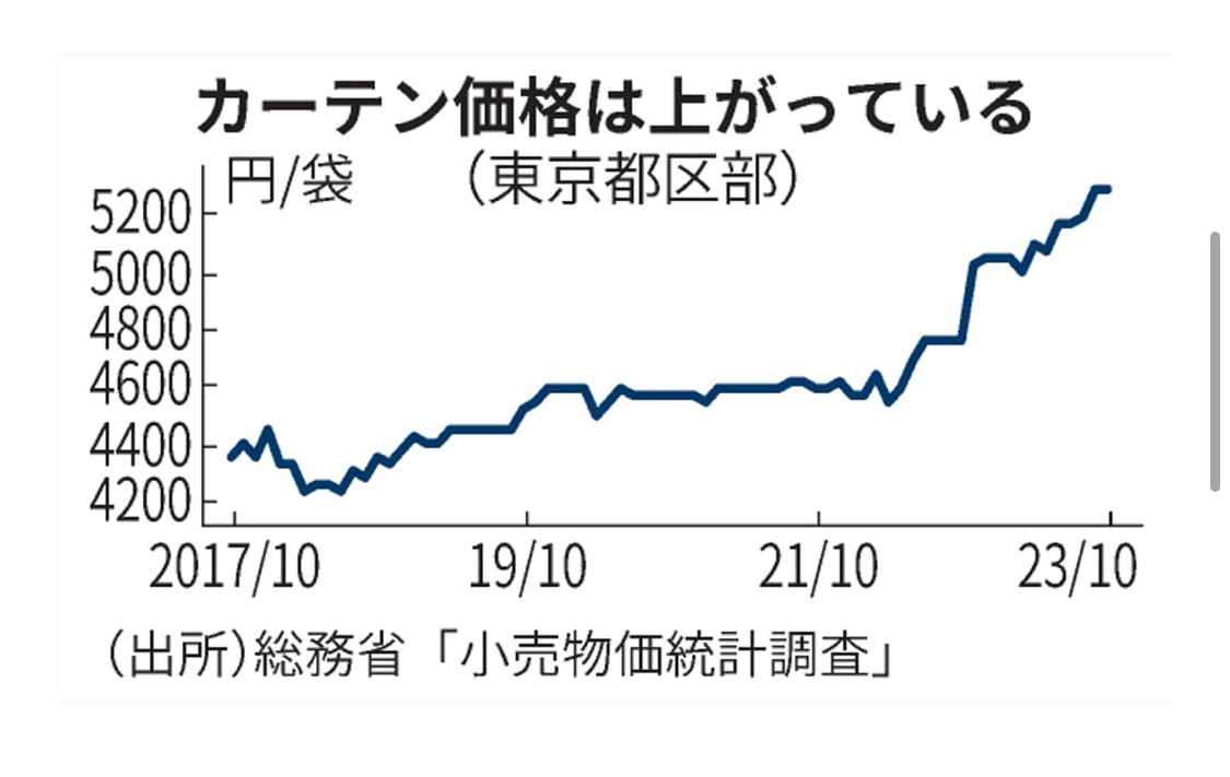 カーテン価格推移
